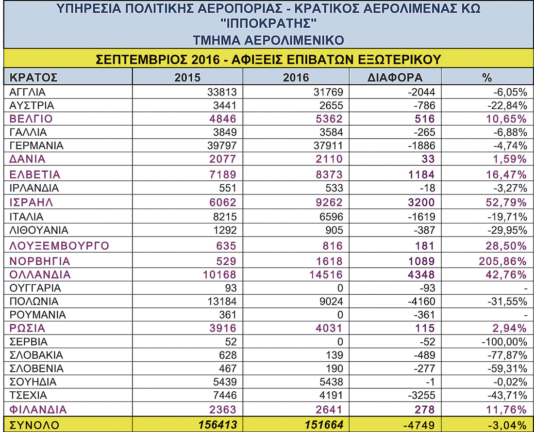 YPA STATISTIKA SEPTEMBRIOU 2016