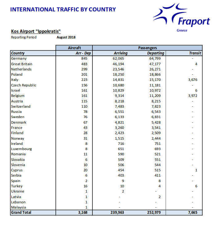 Fraposrt statistika Augoustos 2018