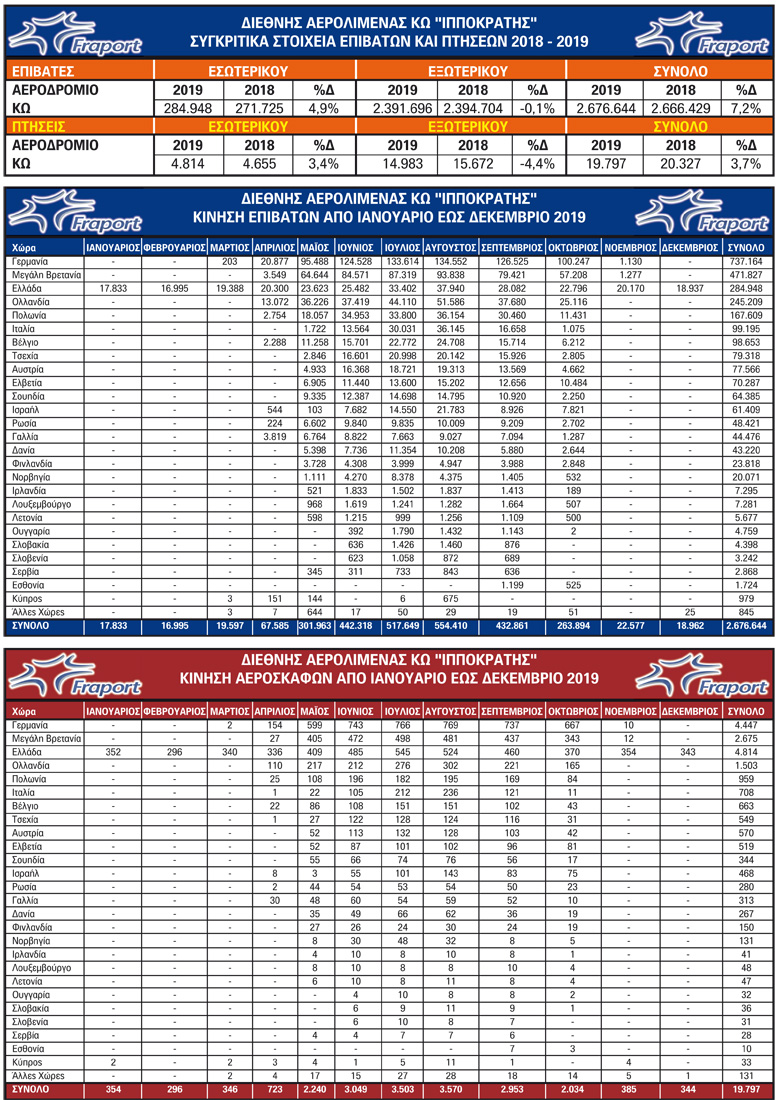 FRAPORT PINAKES STATISTIKON KINISIS 2019